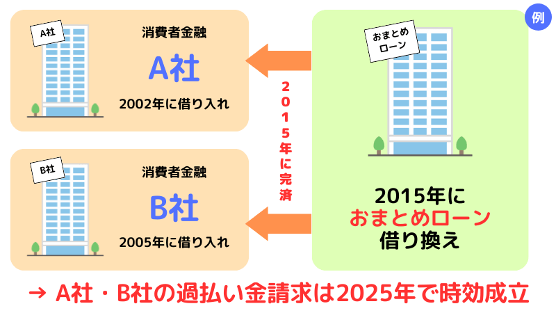 おまとめローンを利用してから過払い金請求できる期間の例